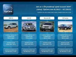 Prodeje ojetých luxusních SUV (infografika TipCars.com)