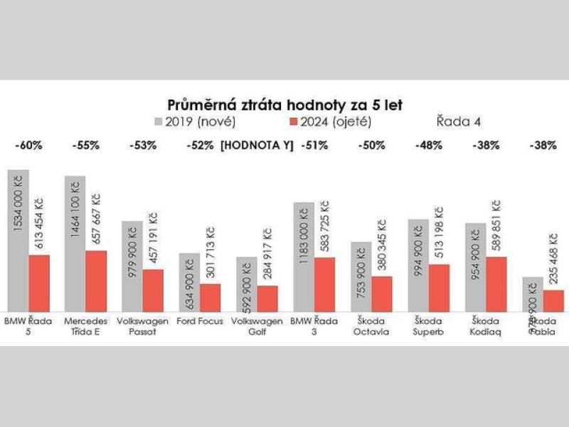 Průměrná ztráta hodnoty za pět let.