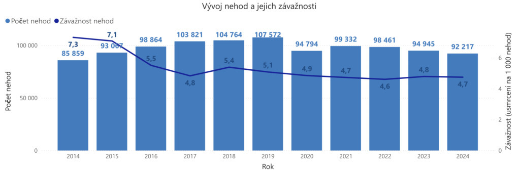 Vývoj nehod na českých silnicích.