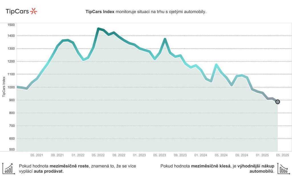 TipCars Index.