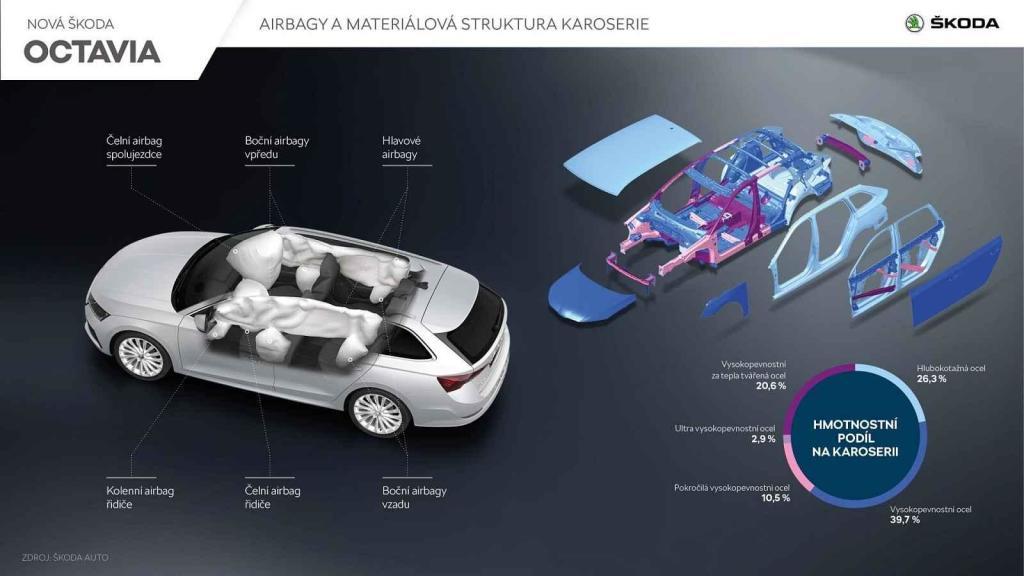 Na pravé části infografiky je vidět samonosná karoserie Škody Octavia, její vnější karosářské panely a podíly materiálů