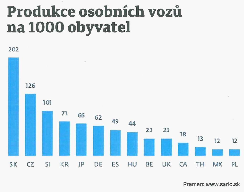 výroba v ČR a SR