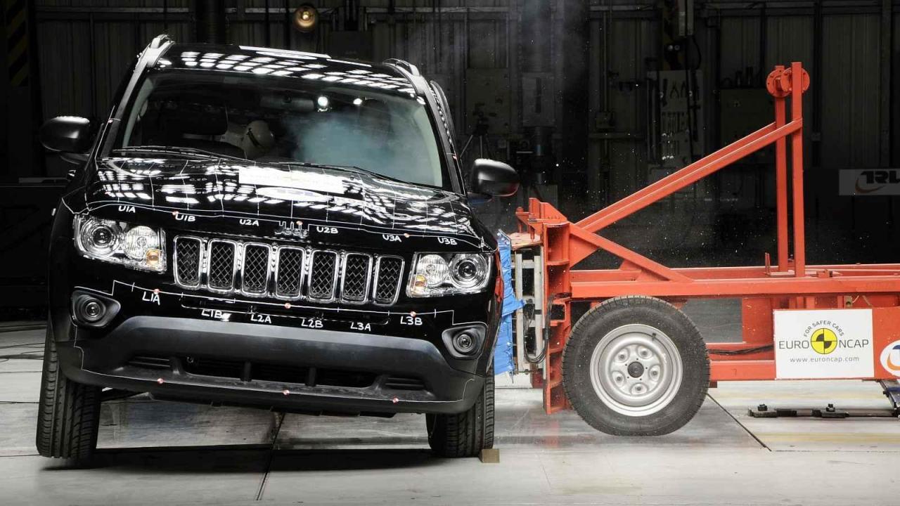 Jeep nedopald dobře v testech Euro NCAP hned několikrát.