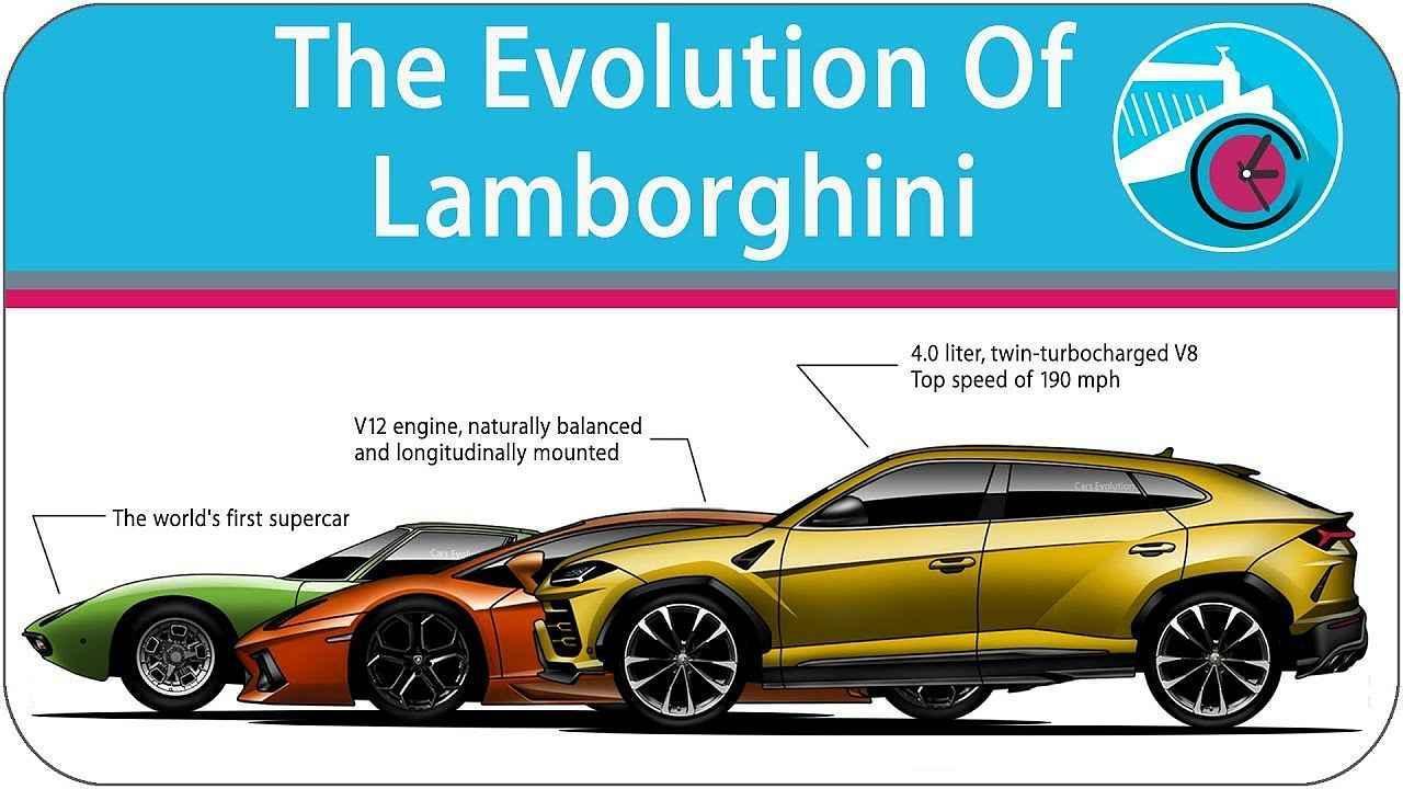 Evoluce Lamborghini od roku 1963 do roku 2018.